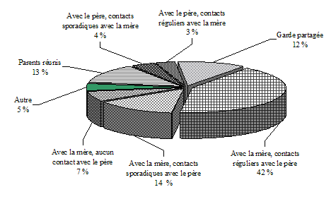 Graphique 4.1 Modalités d'habitation et contacts avec les parents dans le cas des enfants qui étaient âgés de 4 à 15 ans au cycle 3 et dont les parents s'étaient séparés au cours des deux années pr&eacute;c&eacute;dentes, ELNEJ, cycle 3 (n = 867)