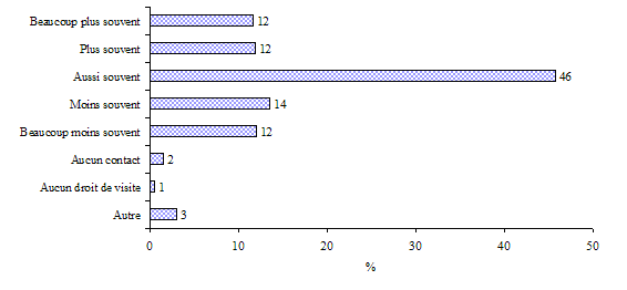 Graphique 4.2 Répartition des enfants qui étaient âgés de 4 à 15 ans en 1998 1999 et dont les parents s'étaient séparés au cours des deux années pr&eacute;c&eacute;dentes, selon la fréquence des contacts avec leur <q>« autre parent »</q> par rapport à la fréquence prévue, ELNEJ, cycle 3 (n = 856)