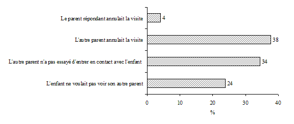 Graphique 4.3 Répartition des enfants qui étaient âgés de 4 à 15 ans en 1998 1999 et dont les parents s'étaient séparés au cours des deux années pr&eacute;c&eacute;dentes, selon la raison pour laquelle l'autre parent voyait moins souvent son enfant que ce qui avait été prévu, cycle 3, ELNEJ (n = 259)