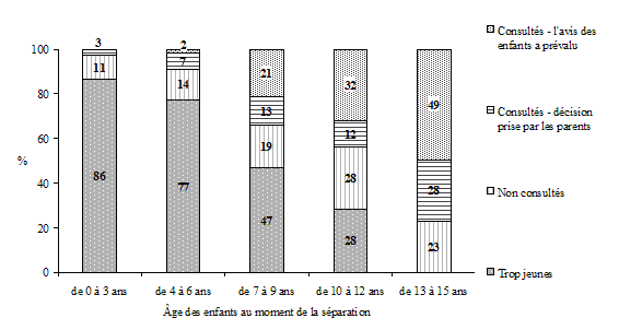 Graphique 4.4 Répartition des enfants qui étaient âgés de 4 à 15 ans en 1998 1999 et dont les parents s'étaient séparés au cours des deux années pr&eacute;c&eacute;dentes, selon leur degré de participation aux décisions liées à la garde et aux visites, et selon l'âge au moment de la séparation, ELNEJ, cycle 3 (n = 743)
