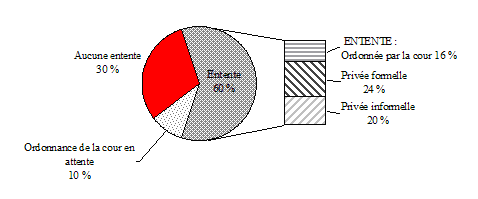 Graphique 4.5 Répartition des enfants qui étaient âgés de 4 à 15 ans en 1998-1999 et dont les parents s'étaient séparés au cours des deux années pr&eacute;c&eacute;dentes, selon l'existence et le genre d'entente concernant le soutien financier de l'enfant, ELNEJ, cycle 3 (n = 864)