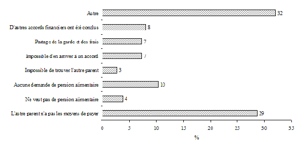 Graphique 4.6 Répartition des enfants qui étaient âgés de 4 à 15 ans en 1998-1999 et dont les parents s'étaient séparés au cours des deux années pr&eacute;c&eacute;dentes, selon la raison donnée pour expliquer l'absence d'une entente concernant le soutien financier de l'enfant, ELNEJ, cycle 3 (n = 270)