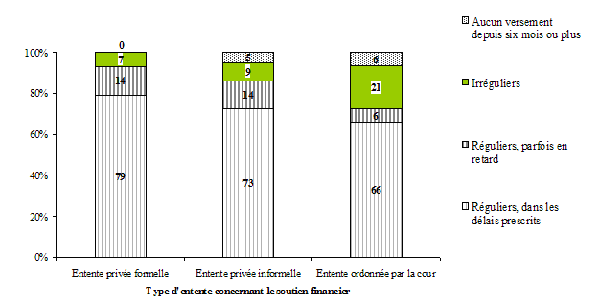 Graphique 4.7 Répartition des enfants qui étaient âgés de 4 à 15 ans en 1998 1999 et dont les parents s'étaient séparés au cours des deux années pr&eacute;c&eacute;dentes, selon la régularité des versements et le type d'entente concernant le soutien financier, ELNEJ, cycle 3 (n = 348)