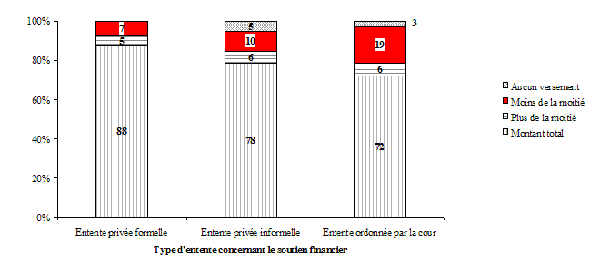 Graphique 4.8 Répartition des enfants qui étaient âgés de 4 à 15 ans en 1998 1999 et dont les parents s'étaient séparés au cours des deux années pr&eacute;c&eacute;dentes, selon la part du montant prévu qui a été versée et le type d'entente concernant le soutien financier, ELNEJ, cycle 3 (n = 349)