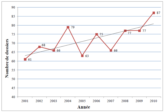 Figure 3.1 Nombre de cas par année au Canada, de 2001 à 2010