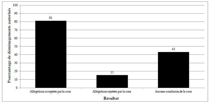 Figure 3.2 Incidence des allégations de violence familiale dans les cas de déménagement