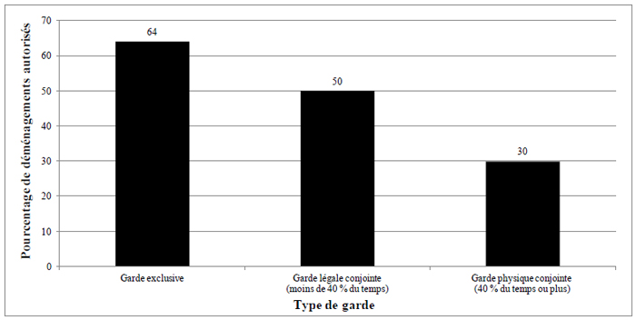 Figure 3.3 Incidence des arrangements de garde dans les cas de déménagement