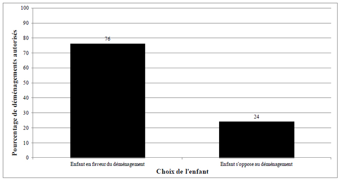 Figure 3.4 Incidence du choix de l'enfant sur le taux de succès des déménagements