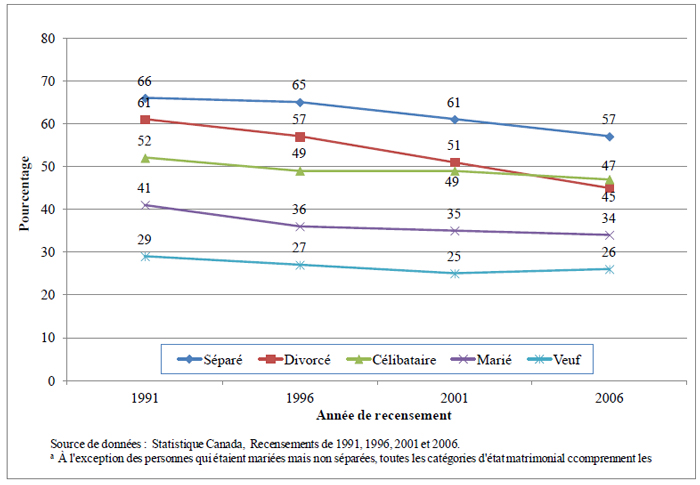Figure 4.1 Pourcentage de la population ayant d&eacute;m&eacute;nag&eacute; selon l'&eacute;tat matrimonial et l'ann&eacute;e de recensementa