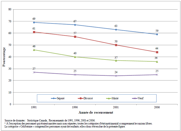 Figure 4.2 Pourcentage de la population sans enfant ayant d&eacute;m&eacute;nag&eacute; selon l'&eacute;tat matrimonial et l'ann&eacute;e de recensement