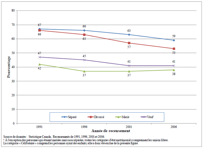 Figure 4.3 Pourcentage de la population avec enfants &acirc;g&eacute;s de 5 &agrave; 18 ans ayant d&eacute;m&eacute;nag&eacute;, selon l'&eacute;tat matrimonial et l'ann&eacute;e de recensement