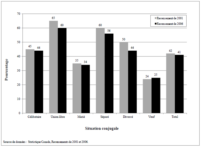 Figure 4.4 Pourcentage de la population ayant d&eacute;m&eacute;nag&eacute; au cours des cinq derni&egrave;res ann&eacute;es selon l'&eacute;tat matrimonial
