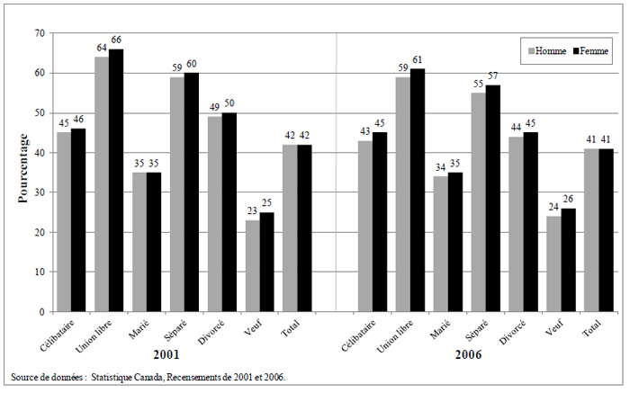 Figure 4.5 Pourcentage de la population ayant d&eacute;m&eacute;nag&eacute; au cours des cinq derni&egrave;res ann&eacute;es selon le sexe et l'&eacute;tat matrimonial