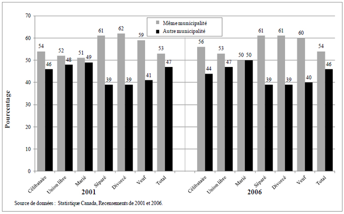 Figure 4.6 Pourcentage de la population ayant d&eacute;m&eacute;nag&eacute; au cours des cinq derni&egrave;res ann&eacute;es selon le lieu de d&eacute;m&eacute;nagement et l'&eacute;tat matrimonial