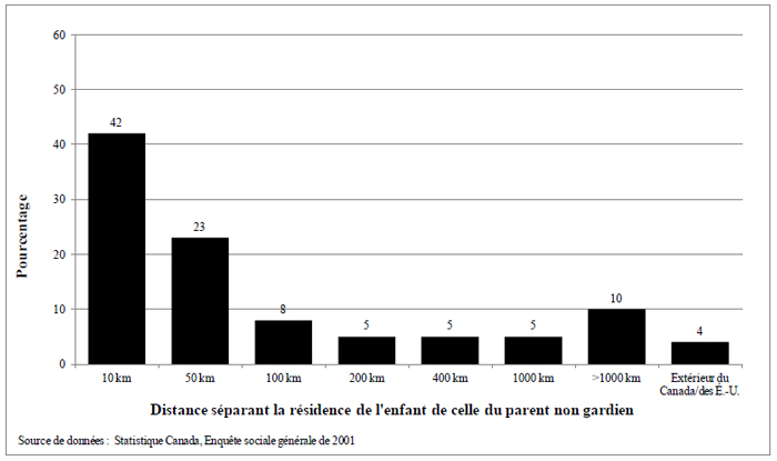 Figure 4.7 Distance s&eacute;parant en 2001 la r&eacute;sidence de l'enfant de celle du parent non gardien, selon le parent gardien