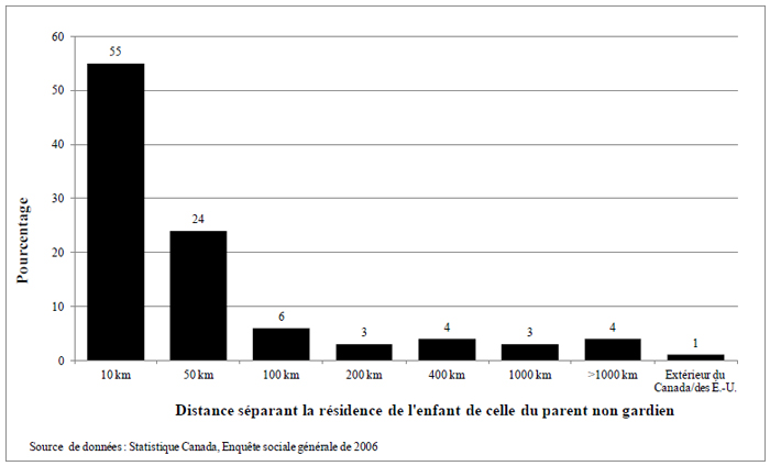 Figure 4.8 Distance s&eacute;parant en 2006 la r&eacute;sidence de l'enfant de celle du parent non gardien, selon ce dernier