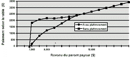 Incidence du plafonnement par rapport au non-plafonnement quant aux niveaux de pensions alimentaires pour enfants &agrave; payer figure 2
