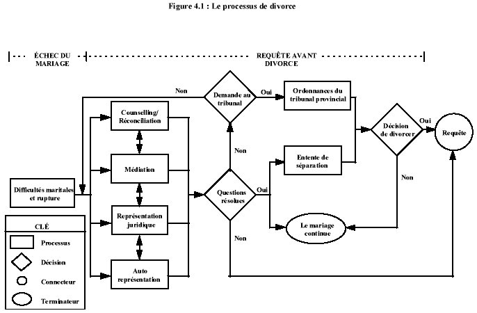 Figure 4.1: Le processus de divorce