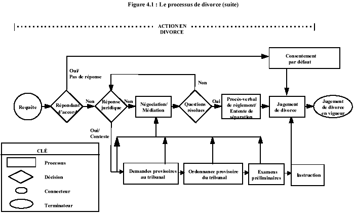 Figure 4.1 : Le processus de divorce (suite)