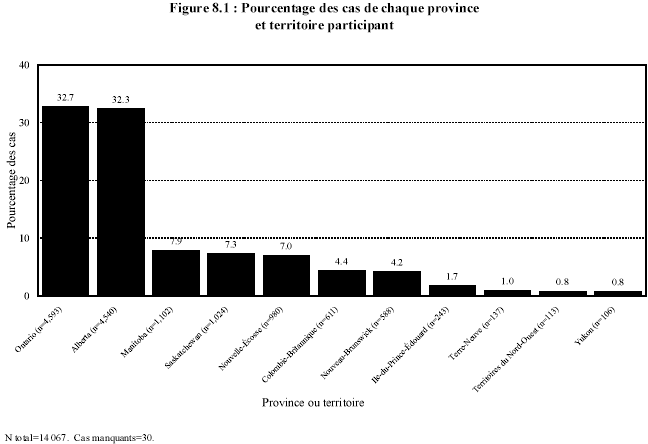 Figure 8.1 : Pourcentage des cas de chaque province et territoire participant