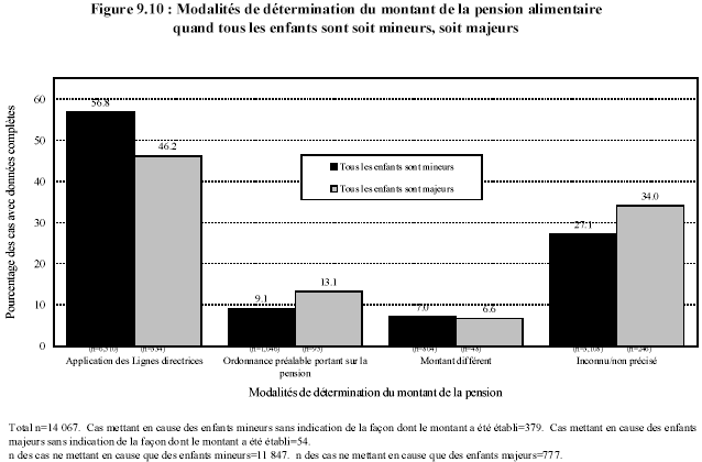 Figure 9.10 : Modalit&eacute;s de d&eacute;termination du montant de la pension alimentaire quand tous les enfants sont soit mineurs, soit majeurs