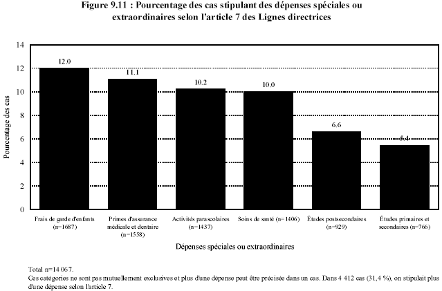Figure 9.11 : Pourcentage des cas stipulant des d&eacute;penses sp&eacute;ciales ou extraordinaires selon l'article 7 des Lignes directrices