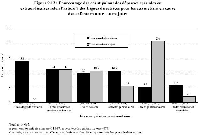 Figure 9.12 : Pourcentage des cas stipulant des d&eacute;penses sp&eacute;ciales ou extraordinaires selon l'article 7 des Lignes directrices pour les cas mettant en cause des enfants mineurs ou majeurs
