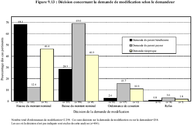 Figure 9.13 : D&eacute;cision concernant la demande de modification selon le demandeur