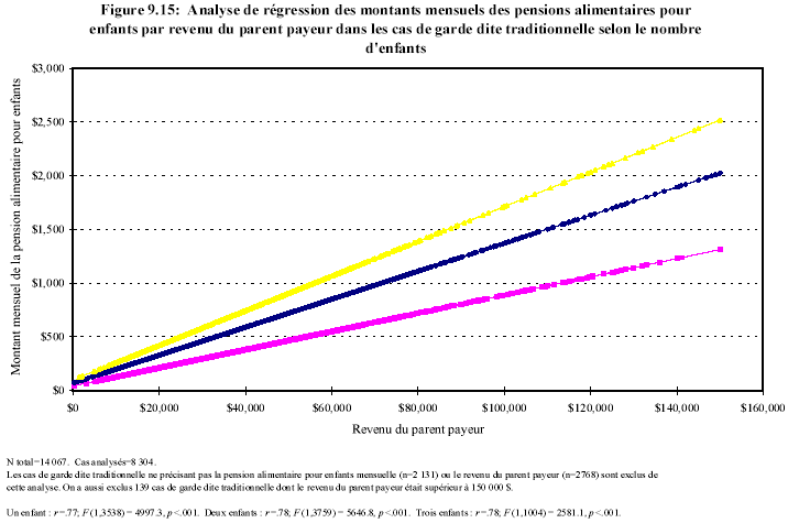Figure 9.15 : Analyse de r&eacute;gression des montants mensuels des pensions alimentaires pour enfants par revenu du parent payeur dans les cas de garde dite traditionnelle selon le nombre d'enfants