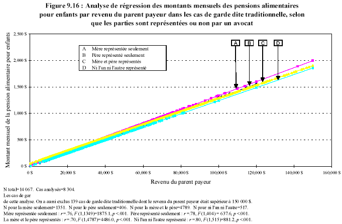 Figure 9.16 : Analyse de r&eacute;gression des montants mensuels des pensions alimentaires pour enfants par revenu du parent payeur dans les cas de garde dite traditionnelle, selon que les parties sont repr&eacute;sent&eacute;s ou non par un avocat