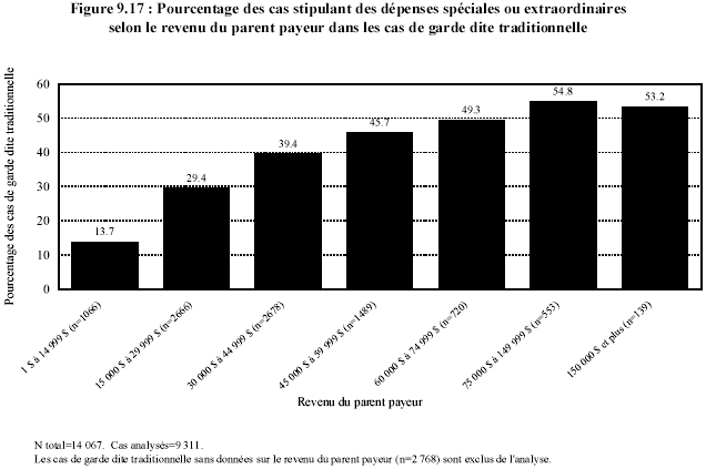 Figure 9.17 : Pourcentage des cas stipulant des d&eacute;penses sp&eacute;ciales ou extraordinaires selon le revenu du parent payeur dans les cas de garde dite traditionnelle