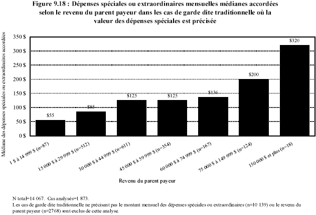 Figure 9.18 : D&eacute;penses sp&eacute;ciales ou extraordinaires mensuelles m&eacute;dianes accord&eacute;es selon le revenu du parent payeur dans les cas de garde dite traditionnelle ou la valeur des d&eacute;penses sp&eacute;ciales est pr&eacute;cis&eacute;e