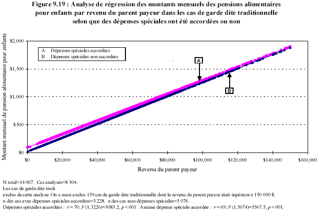 Figure 9.19 : Analyse de r&eacute;gression des montants mensuels des pensions alimentaires pour enfants par revenu du parent payeur dans les cas de garde dite traditionnelle selon que des d&eacute;penses sp&eacute;ciales ont &eacute;t&eacute; accord&eacute;es ou non