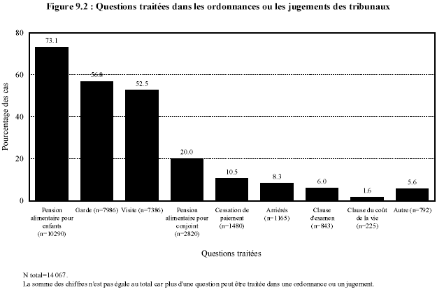 Figure 9.2 : Questions trait&eacute;es dans les ordonnances ou les jugements des tribunaux
