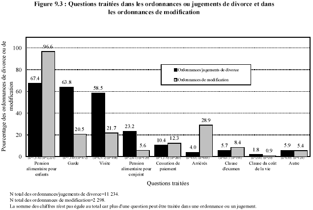 Figure 9.3 : Questions trait&eacute;es dans les ordonnances ou jugements de divorce et dans les ordonnances de modification