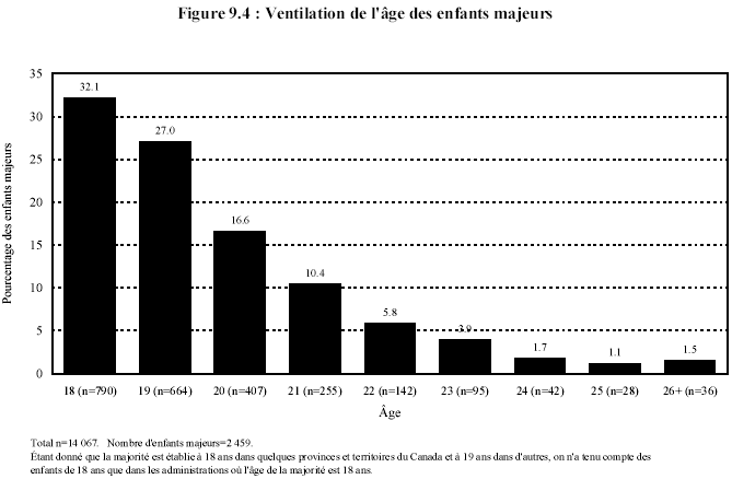 Figure 9.4 : Ventilation de l'age des enfants majeurs