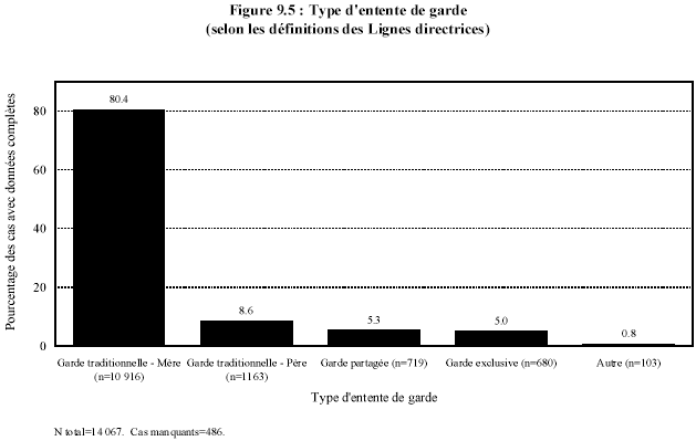Figure 9.5 : Type d'entente de garde (selon les d&eacute;finitions des Lignes directrices)