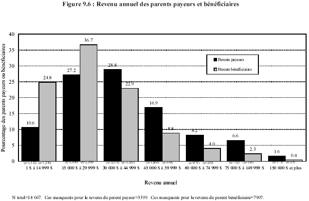 Figure 9.6 : Revenu annuel des parents payeurs de b&eacute;n&eacute;ficiaires