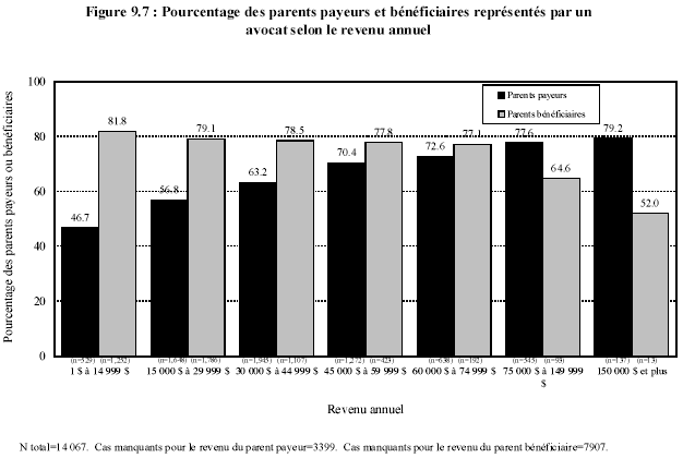 Figure 9.7 : Pourcentage des parents payeurs et b&eacute;n&eacute;ficiaires repr&eacute;sent&eacute;s par un avocat selon le revenu annuel