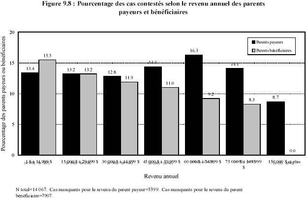Figure 9.8 : Pourcentage des cas contest&eacute;s selon le revenu annuel des parents payeurs et b&eacute;n&eacute;ficiaires