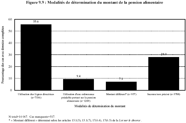 Figure 9.9 : Modalit&eacute;s de d&eacute;termination du montant de la pension alimentaire
