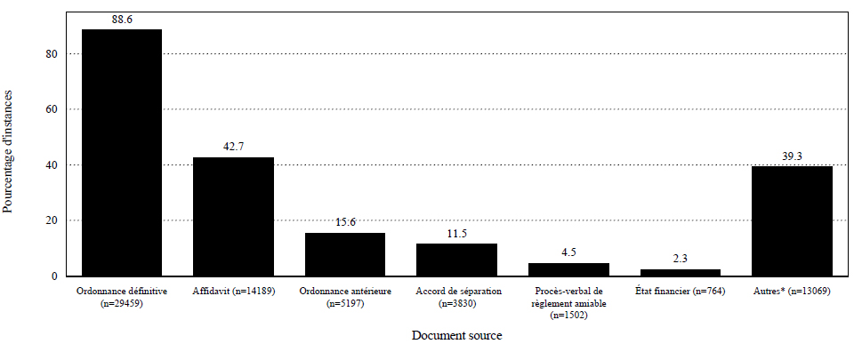 Figure 2.2 : Documents sources utilis&eacute;s pour remplir le questionnaire