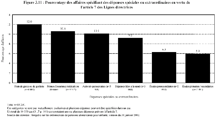 Figure 3.11 : Pourcentage des affaires sp&eacute;cifiant des d&eacute;penses sp&eacute;ciales ou extraordinaires en vertu de l'article 7 des Lignes directrices