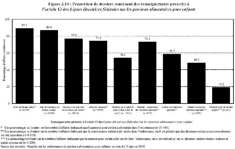 Figure 3.14 : Proportion de dossiers contenant des renseignements prescrits &agrave; l'article 13 des Lignes directrices f&eacute;d&eacute;rales sur les pensions alimentaires pour enfants