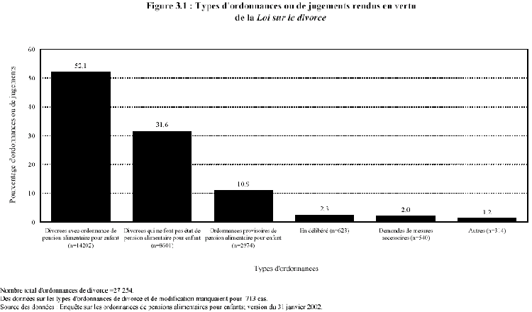 Figure 3.1 : Types d'ordonnances ou de jugements rendus en vertu
de la Loi sur le divorce
