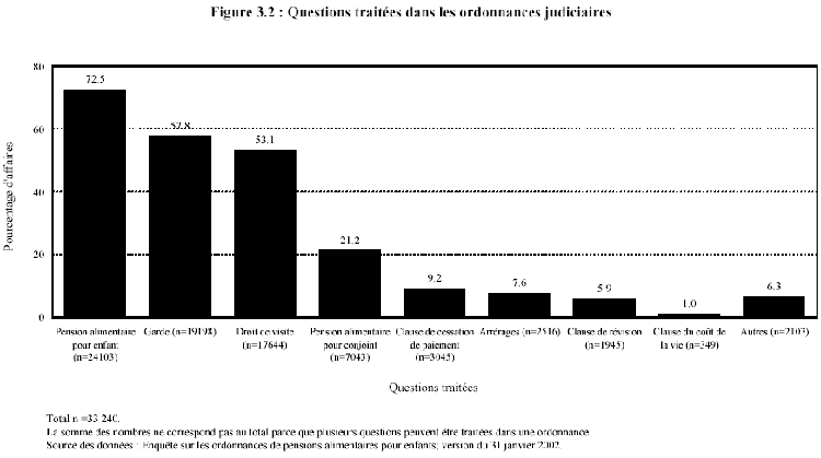 Figure 3.2 : Questions trait&eacute;es dans les ordonnances judiciaires
