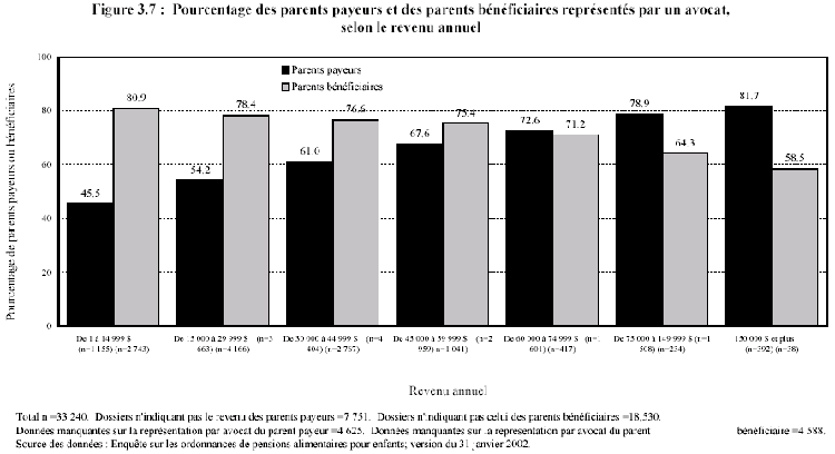 Figure 3.7 : Pourcentage des parents payeurs et des parents b&eacute;n&eacute;ficiaires repr&eacute;sent&eacute;s par un avocat,selon le revenu annuel