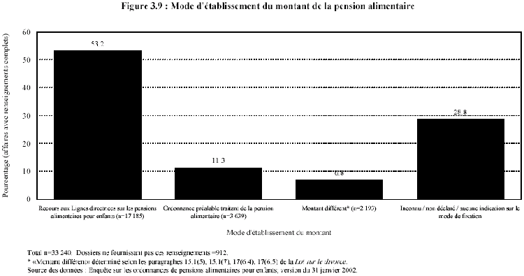 Figure 3.9 : Mode d'&eacute;tablissement du montant de la pension alimentaire