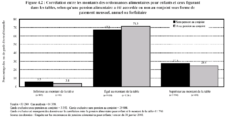 Figure 4.2 : Corr&eacute;lation entre les montants des ordonnances alimentaires pour enfants et ceux figurant dans les tables, selon qu'une pension alimentaire a &eacute;t&eacute; accord&eacute;e ou non au conjoint sous forme de paiement mensuel, annuel ou forfaitaire