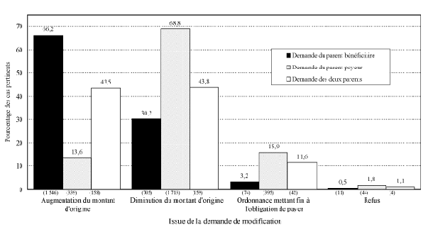 Graphique 4.6 Issue de la demande de modification, selon le demandeur